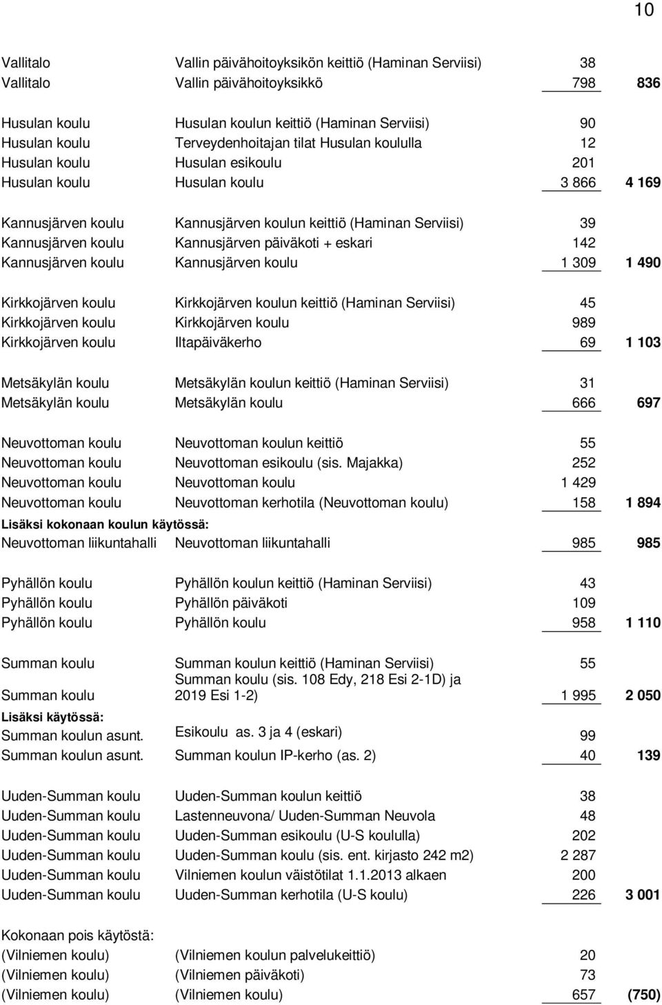 Kannusjärven koulu Kannusjärven päiväkoti + eskari 142 Kannusjärven koulu Kannusjärven koulu 1 309 1 490 Kirkkojärven koulu Kirkkojärven koulun keittiö (Haminan Serviisi) 45 Kirkkojärven koulu