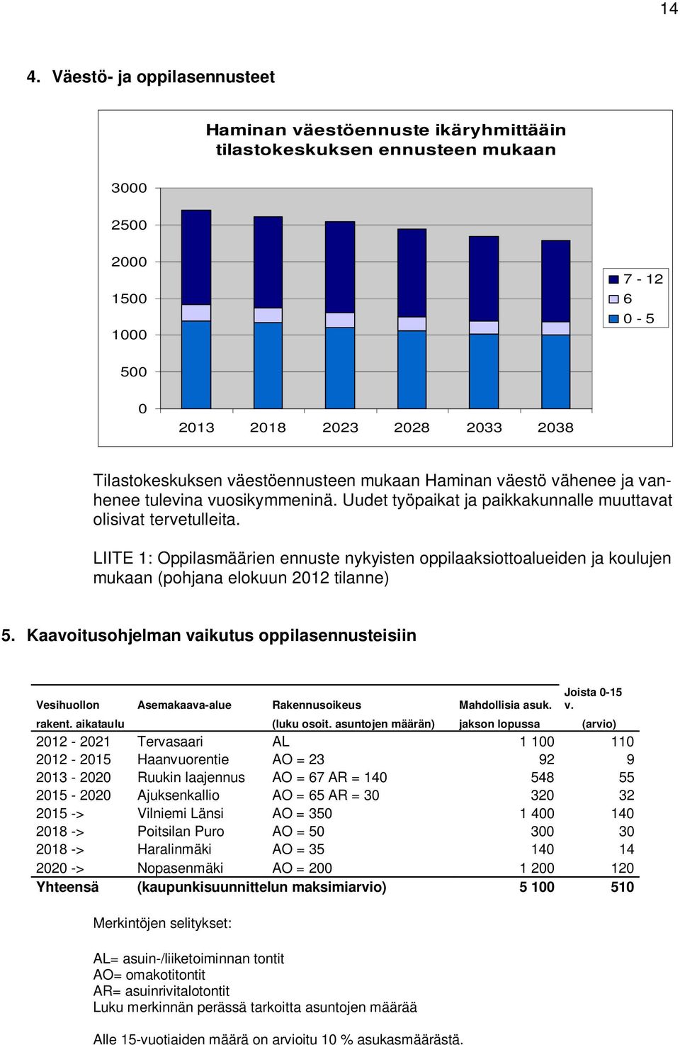 LIITE 1: Oppilasmäärien ennuste nykyisten oppilaaksiottoalueiden ja koulujen mukaan (pohjana elokuun 2012 tilanne) 5.