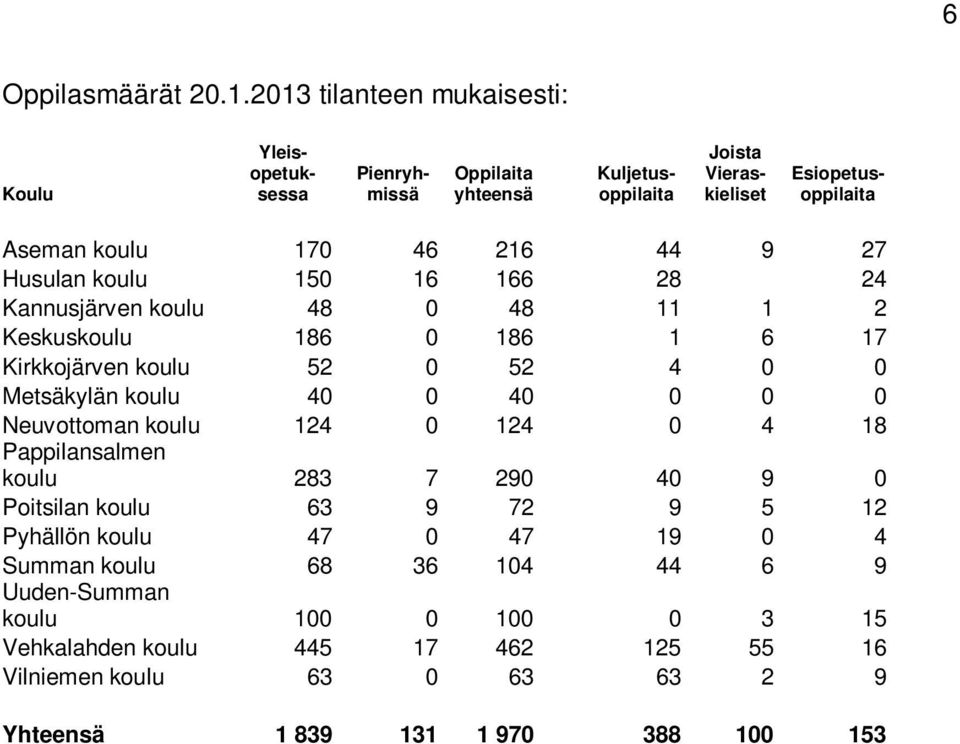 44 9 27 Husulan koulu 150 16 166 28 24 Kannusjärven koulu 48 0 48 11 1 2 Keskuskoulu 186 0 186 1 6 17 Kirkkojärven koulu 52 0 52 4 0 0 Metsäkylän koulu 40 0 40 0 0