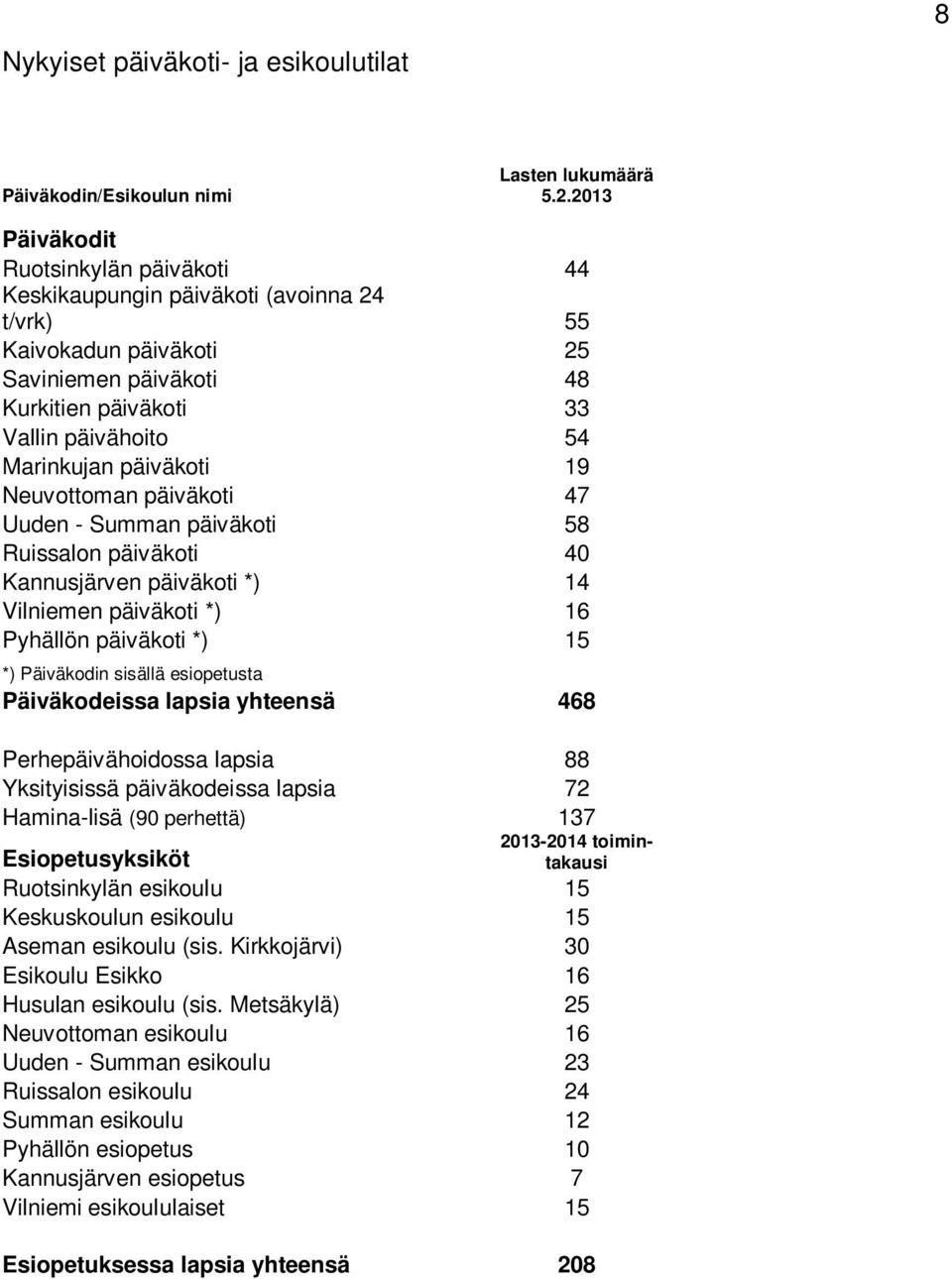 päiväkoti 19 Neuvottoman päiväkoti 47 Uuden - Summan päiväkoti 58 Ruissalon päiväkoti 40 Kannusjärven päiväkoti *) 14 Vilniemen päiväkoti *) 16 Pyhällön päiväkoti *) 15 *) Päiväkodin sisällä