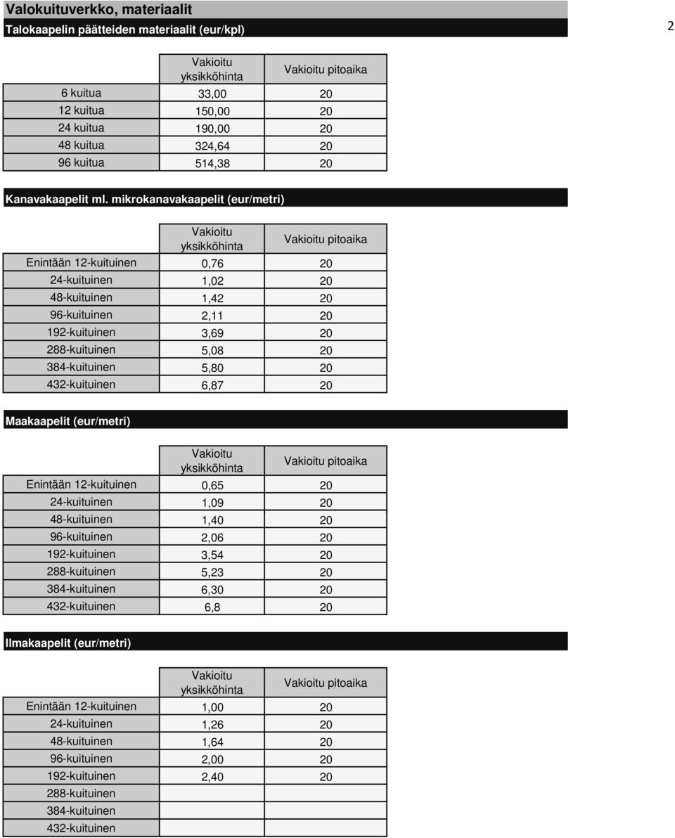 432-kuituinen 6,87 20 Maakaapelit (eur/metri) Enintään 12-kuituinen 0,65 20 24-kuituinen 1,09 20 48-kuituinen 1,40 20 96-kuituinen 2,06 20 192-kuituinen 3,54 20 288-kuituinen 5,23 20 384-kuituinen