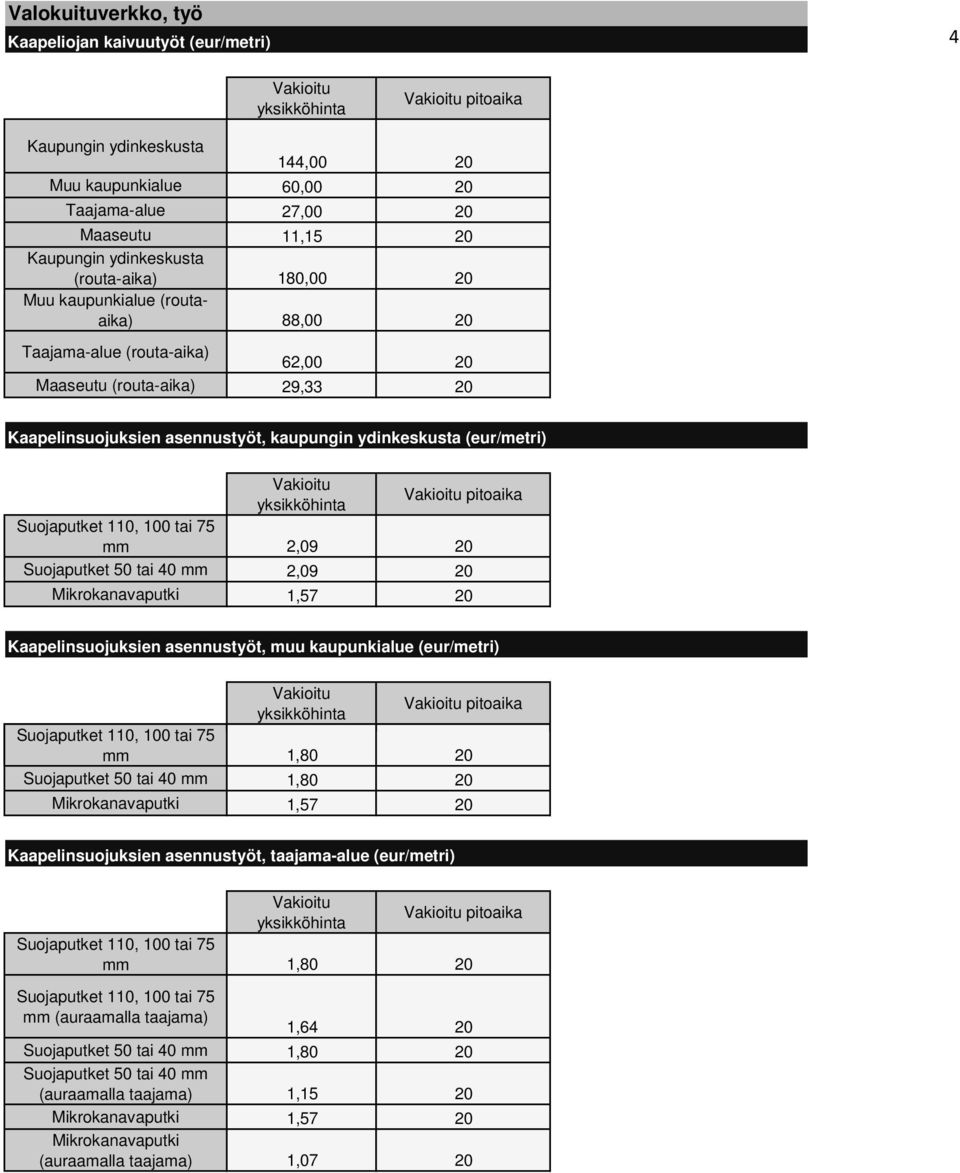 75 mm 2,09 20 Suojaputket 50 tai 40 mm 2,09 20 Mikrokanavaputki 1,57 20 Kaapelinsuojuksien asennustyöt, muu kaupunkialue (eur/metri) Suojaputket 110, 100 tai 75 mm 1,80 20 Suojaputket 50 tai 40 mm