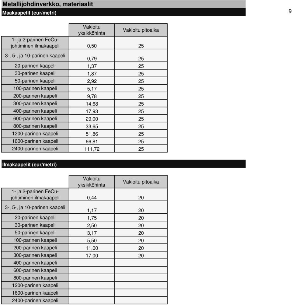 25 1200-parinen kaapeli 51,86 25 1600-parinen kaapeli 66,81 25 2400-parinen kaapeli 111,72 25 Ilmakaapelit (eur/metri) 1- ja 2-parinen FeCujohtiminen ilmakaapeli 0,44 20 3-, 5-, ja 10-parinen kaapeli