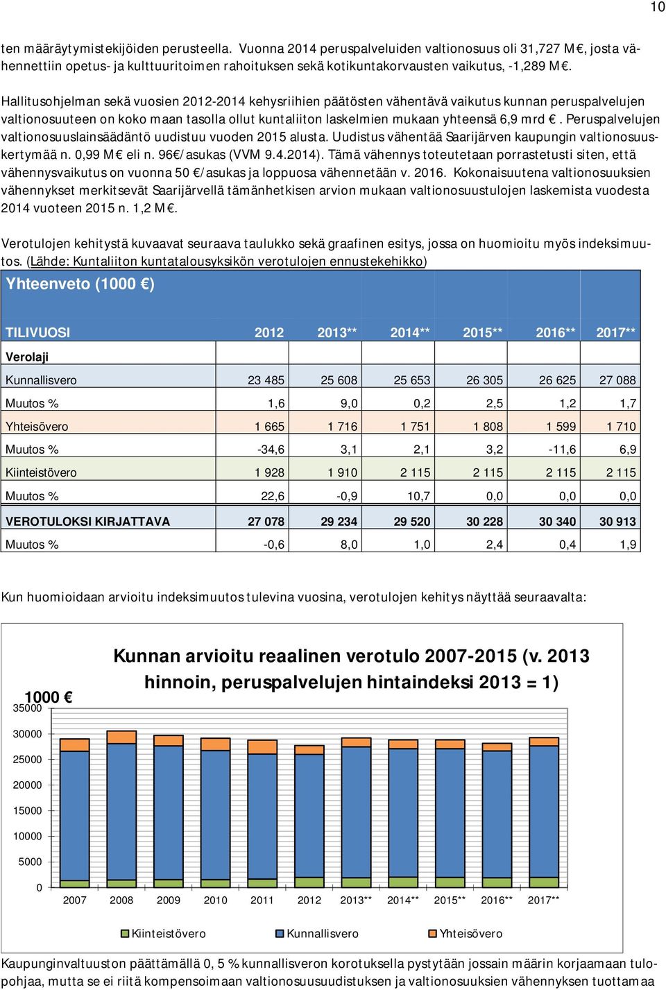 Peruspalvelujen valtionosuuslainsäädäntö uudistuu vuoden 2015 alusta. Uudistus vähentää Saarijärven kaupungin valtionosuuskertymää n. 0,99 M eli n. 96 /asukas (VVM 9.4.2014).