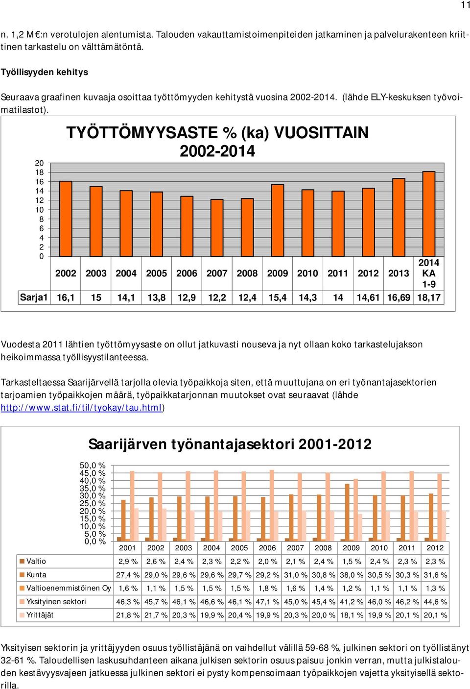 20 18 16 14 12 10 8 6 4 2 0 TYÖTTÖMYYSASTE % (ka) VUOSITTAIN 2002-2014 2002 2003 2004 2005 2006 2007 2008 2009 2010 2011 2012 2013 2014 KA 1-9 Sarja1 16,1 15 14,1 13,8 12,9 12,2 12,4 15,4 14,3 14