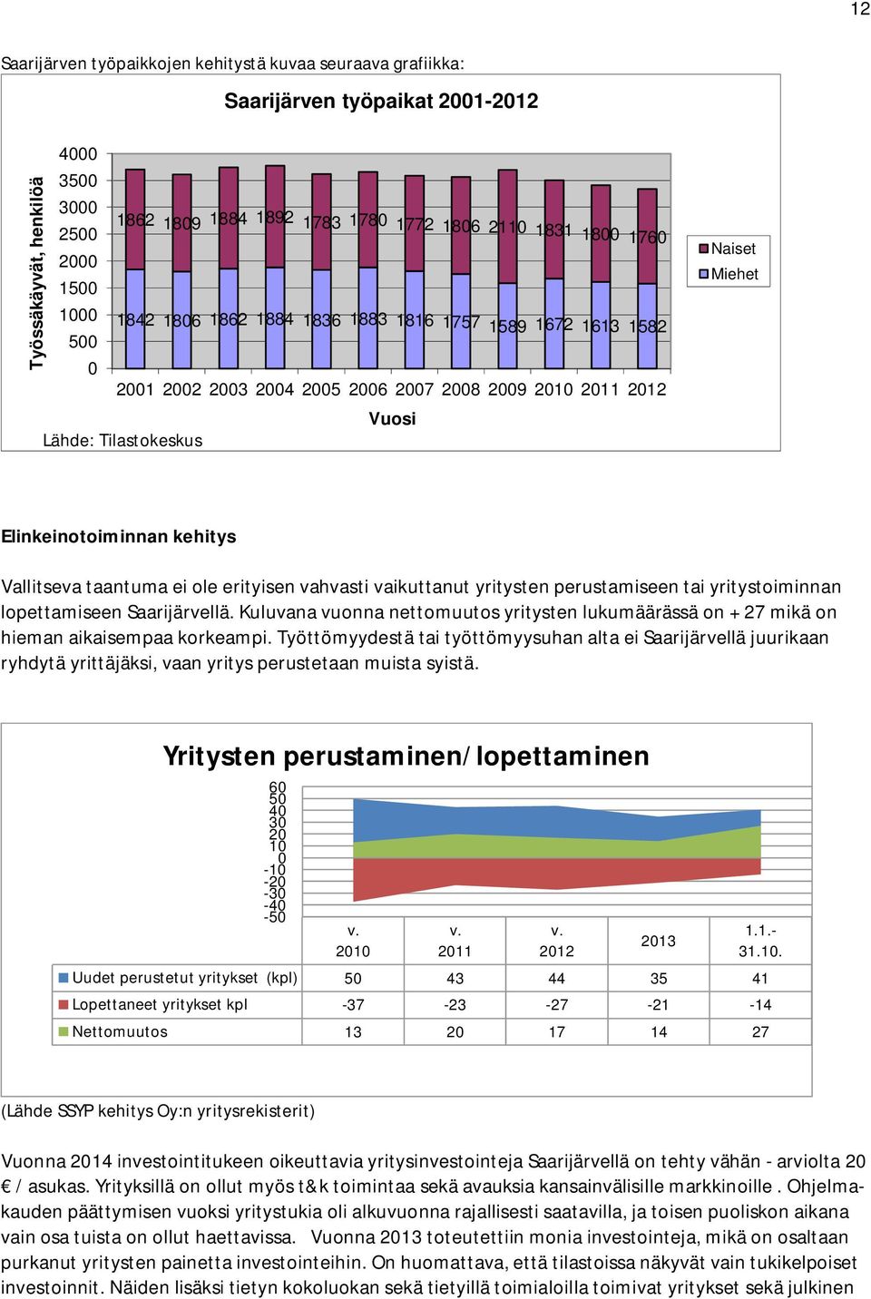 Elinkeinotoiminnan kehitys Vallitseva taantuma ei ole erityisen vahvasti vaikuttanut yritysten perustamiseen tai yritystoiminnan lopettamiseen Saarijärvellä.