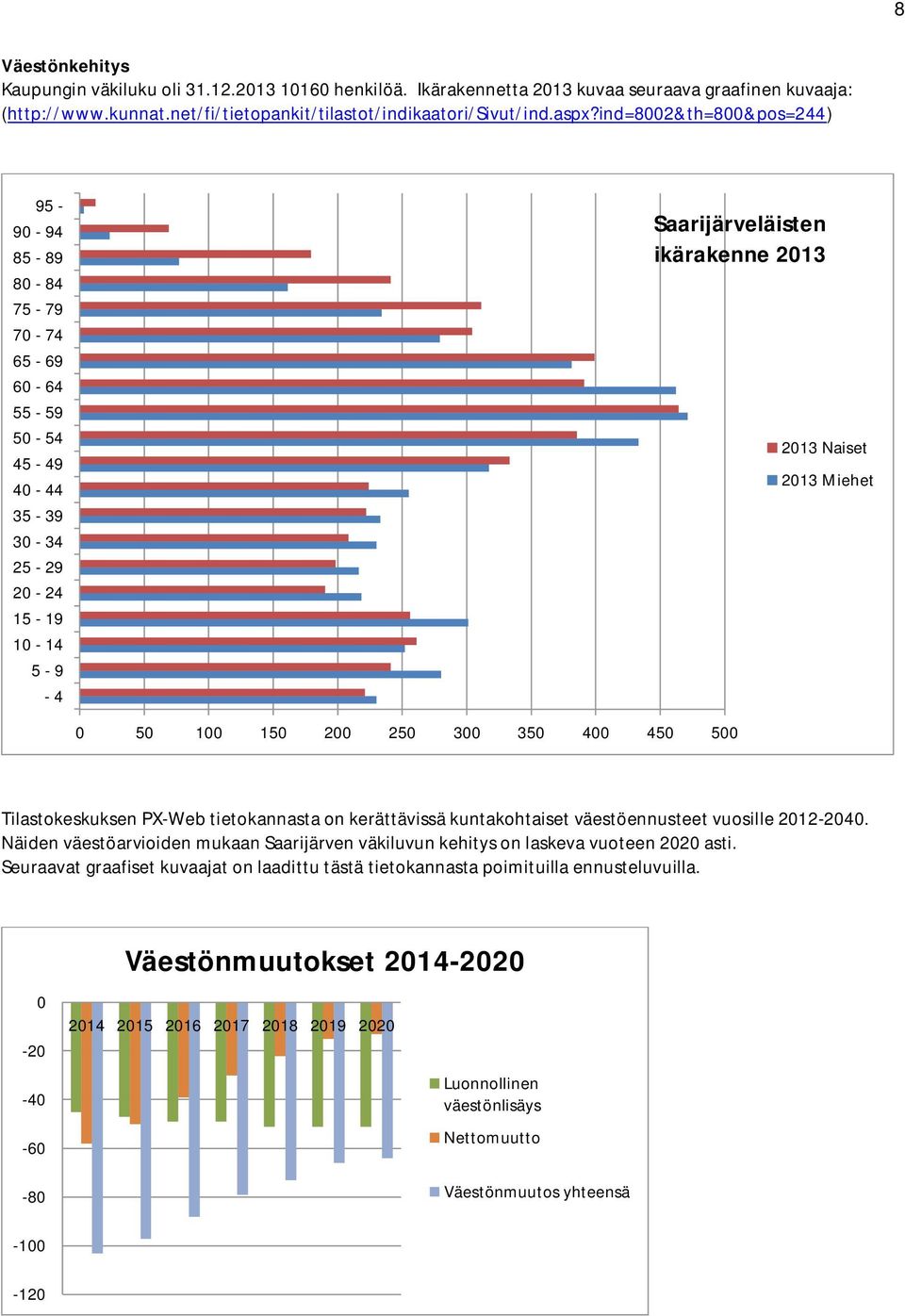 50 100 150 200 250 300 350 400 450 500 Tilastokeskuksen PX-Web tietokannasta on kerättävissä kuntakohtaiset väestöennusteet vuosille 2012-2040.