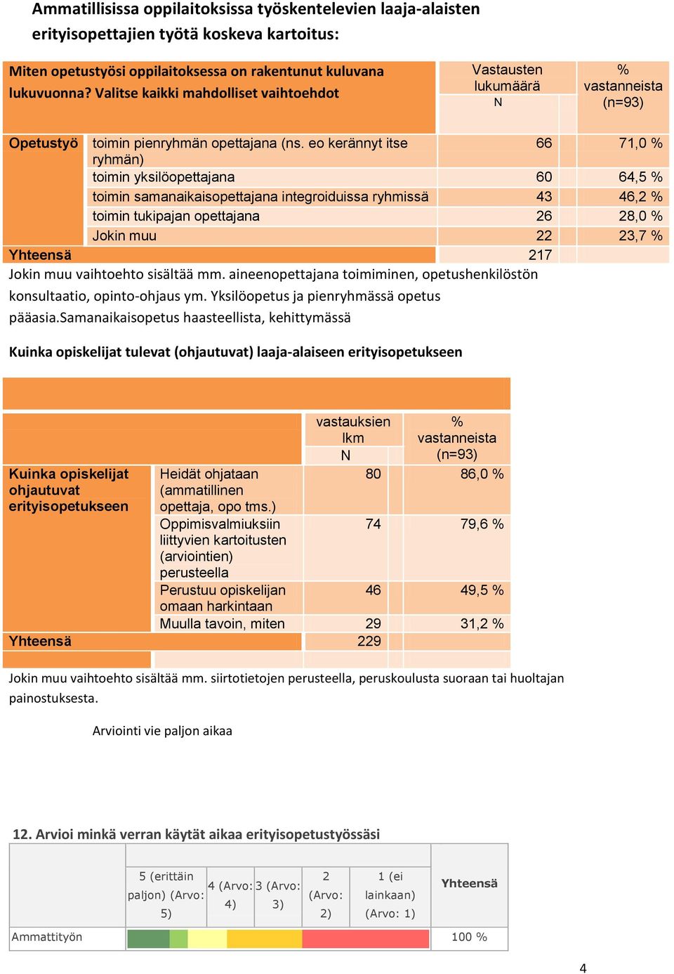 eo kerännyt itse 66 71,0 % ryhmän) toimin yksilöopettajana 60 64,5 % toimin samanaikaisopettajana integroiduissa ryhmissä 43 46,2 % toimin tukipajan opettajana 26 28,0 % Jokin muu 22 23,7 % Yhteensä