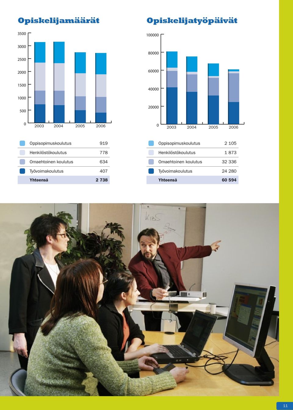 634 Työvoimakoulutus 47 Yhteensä 2 738 Oppisopimuskoulutus 2 15