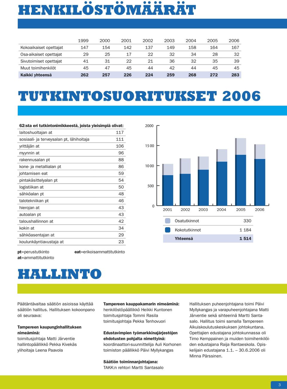 ja terveysalan pt, lähihoitaja 111 yrittäjän at 16 myynnin at 96 rakennusalan pt 88 kone- ja metallialan pt 86 johtamisen eat 59 pintakäsittelyalan pt 54 logistiikan at 5 sähköalan pt 48