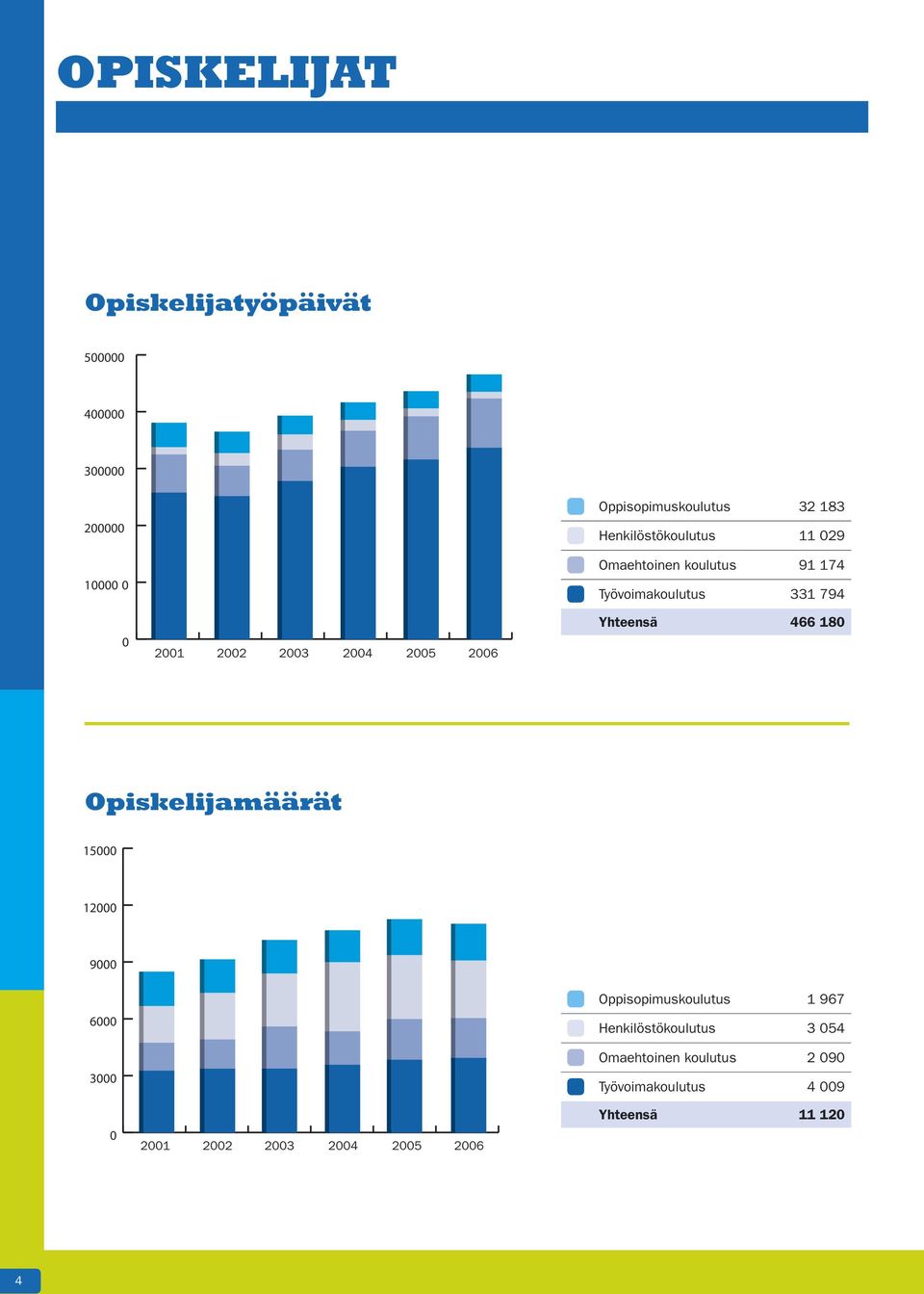 Yhteensä 466 18 Opiskelijamäärät 15 12 9 6 3 21 22 23 24 25 26 Oppisopimuskoulutus 1