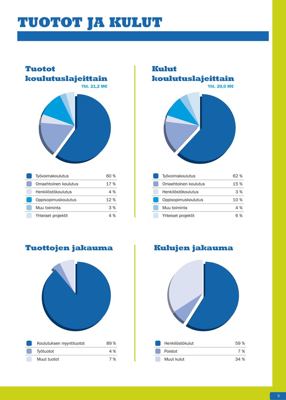 projektit 4 % Työvoimakoulutus 62 % Omaehtoinen koulutus 15 % Henkilöstökoulutus 3 % Oppisopimuskoulutus 1 % Muu toiminta 4 %