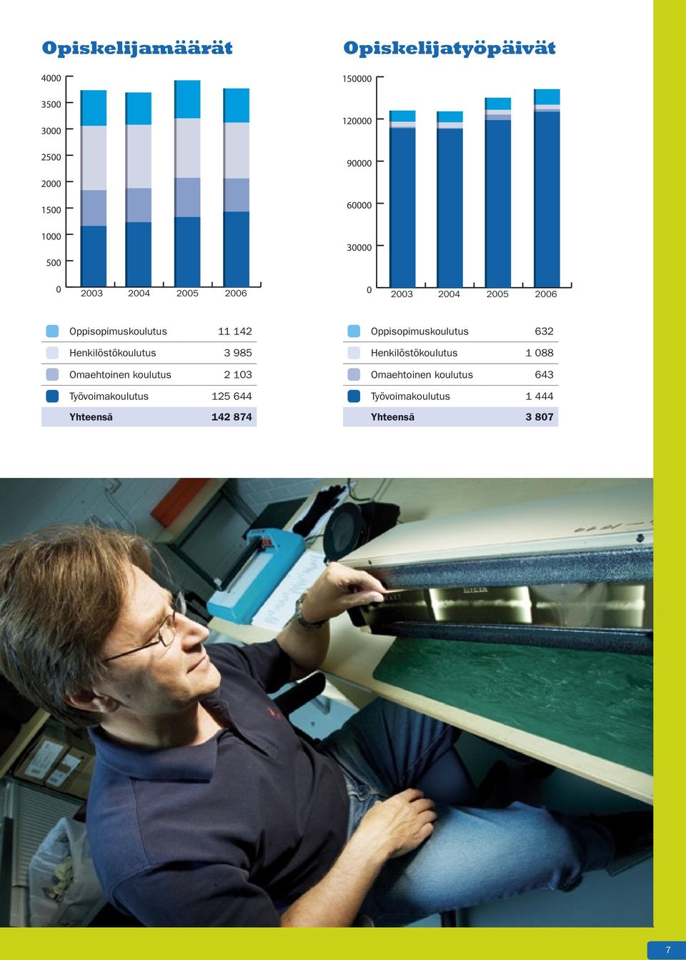 koulutus 2 13 Työvoimakoulutus 125 644 Yhteensä 142 874 Oppisopimuskoulutus 632