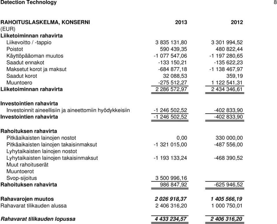 286 572,97 2 434 346,61 Investointien rahavirta Investoinnit aineellisiin ja aineettomiin hyödykkeisiin -1 246 502,52-402 833,90 Investointien rahavirta -1 246 502,52-402 833,90 Rahoituksen rahavirta