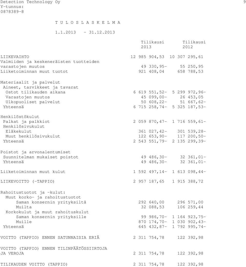 788,53 Materiaalit ja palvelut Aineet, tarvikkeet ja tavarat Ostot tilikauden aikana 6 619 551,52-5 299 972,96- Varastojen muutos 45 099,00-26 453,05 Ulkopuoliset palvelut 50 608,22-51 667,62-