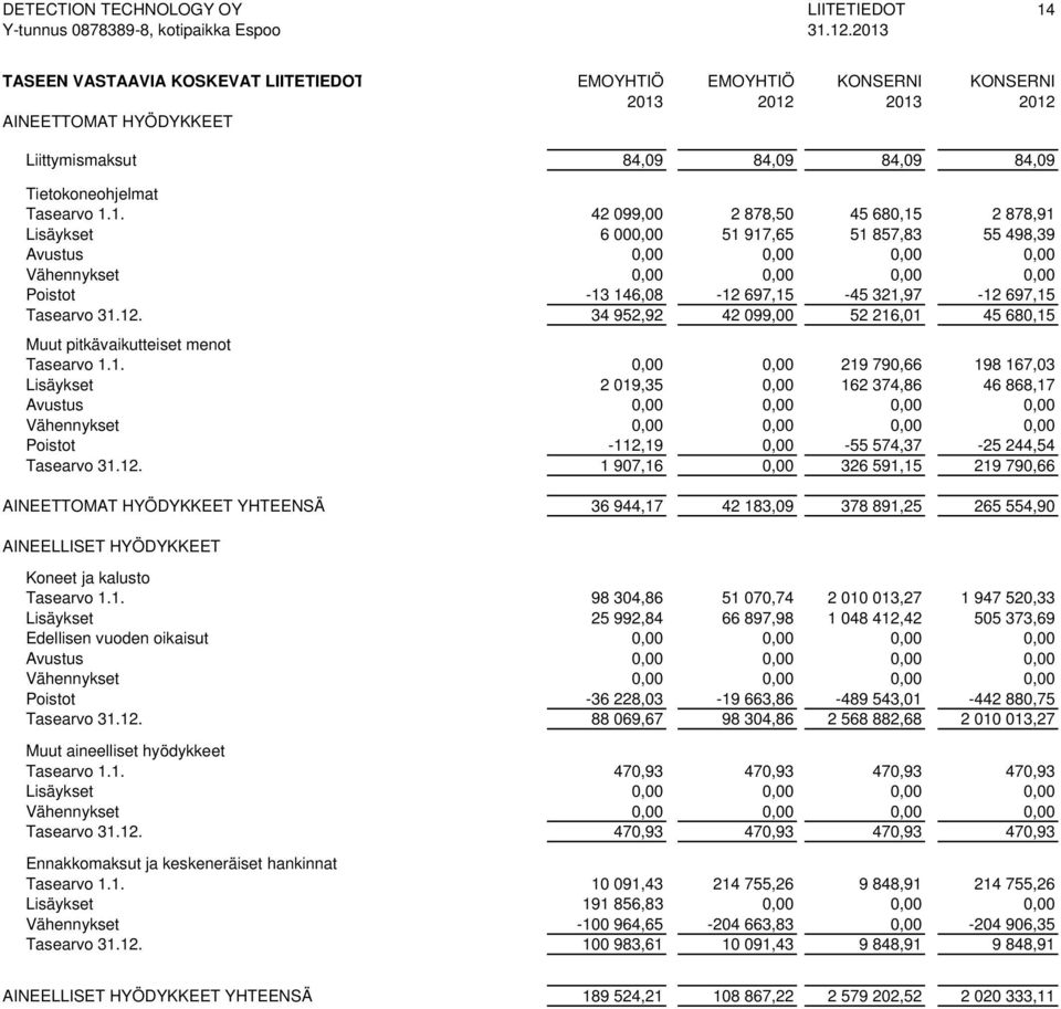 099,00 2 878,50 45 680,15 2 878,91 Lisäykset 6 000,00 51 917,65 51 857,83 55 498,39 Avustus 0,00 0,00 0,00 0,00 Vähennykset 0,00 0,00 0,00 0,00 Poistot -13 146,08-12 697,15-45 321,97-12 697,15