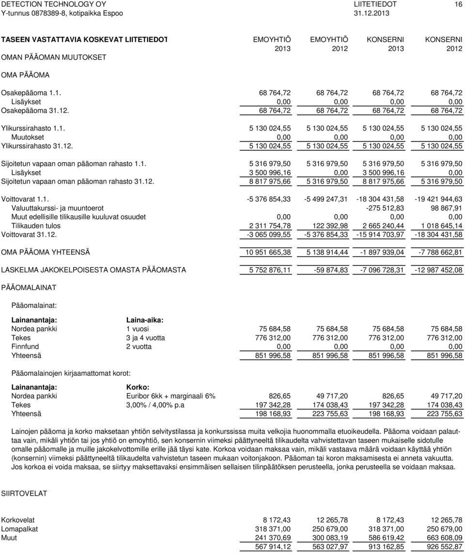 12. 68 764,72 68 764,72 68 764,72 68 764,72 Ylikurssirahasto 1.1. 5 130 024,55 5 130 024,55 5 130 024,55 5 130 024,55 Muutokset 0,00 0,00 0,00 0,00 Ylikurssirahasto 31.12. 5 130 024,55 5 130 024,55 5 130 024,55 5 130 024,55 Sijoitetun vapaan oman pääoman rahasto 1.