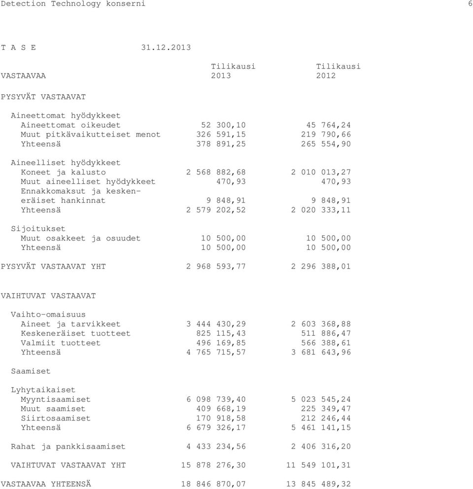 265 554,90 Aineelliset hyödykkeet Koneet ja kalusto 2 568 882,68 2 010 013,27 Muut aineelliset hyödykkeet 470,93 470,93 Ennakkomaksut ja keskeneräiset hankinnat 9 848,91 9 848,91 Yhteensä 2 579