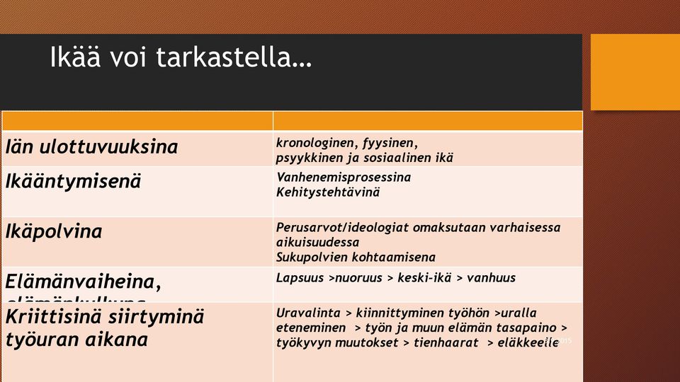 Perusarvot/ideologiat omaksutaan varhaisessa aikuisuudessa Sukupolvien kohtaamisena Lapsuus >nuoruus > keski-ikä > vanhuus