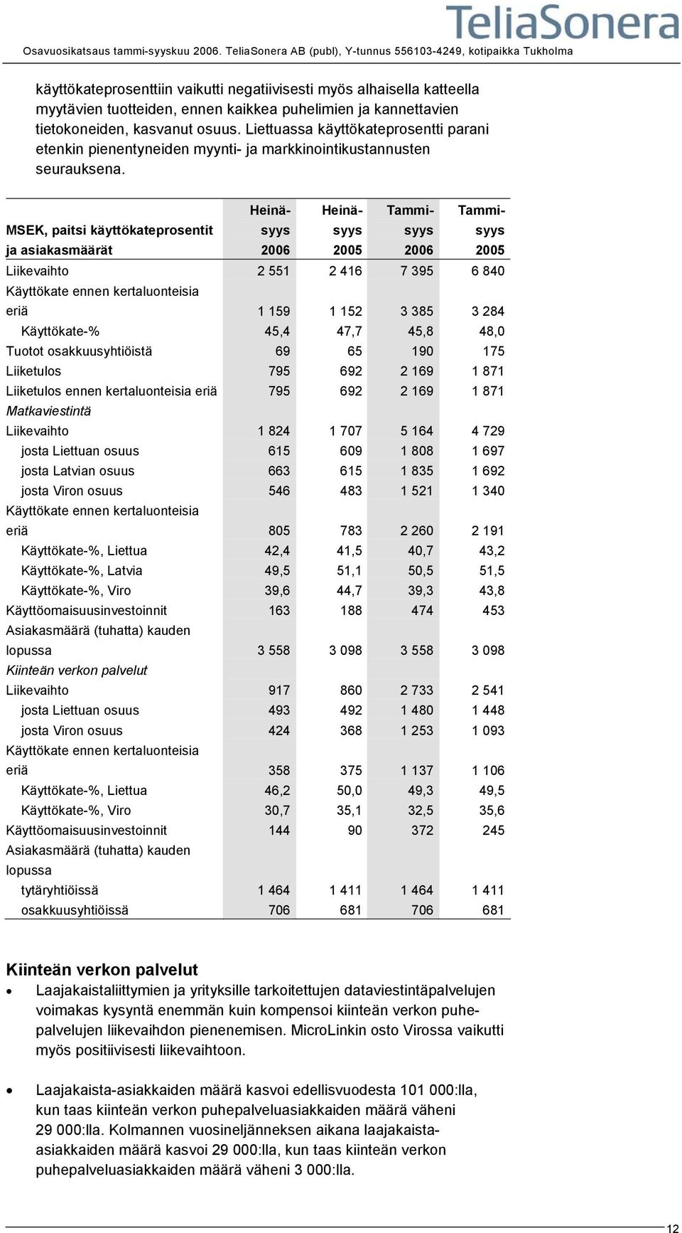 MSEK, paitsi käyttökateprosentit ja asiakasmäärät Liikevaihto 2 551 2 416 7 395 6 840 eriä 1 159 1 152 3 385 3 284 Käyttökate-% 45,4 47,7 45,8 48,0 Tuotot osakkuusyhtiöistä 69 65 190 175 Liiketulos