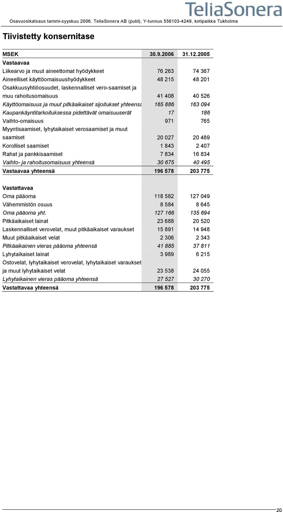 40 526 Käyttöomaisuus ja muut pitkäaikaiset sijoitukset yhteensä 165 886 163 094 Kaupankäyntitarkoituksessa pidettävät omaisuuserät 17 186 Vaihto-omaisuus 971 765 Myyntisaamiset, lyhytaikaiset