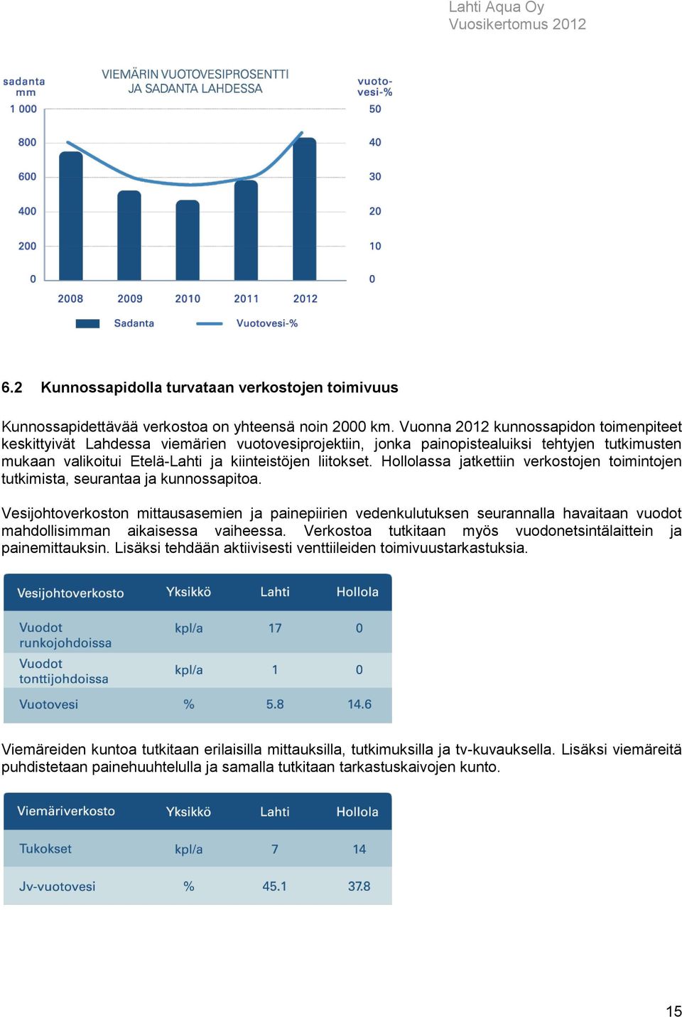 Hollolassa jatkettiin verkostojen toimintojen tutkimista, seurantaa ja kunnossapitoa.