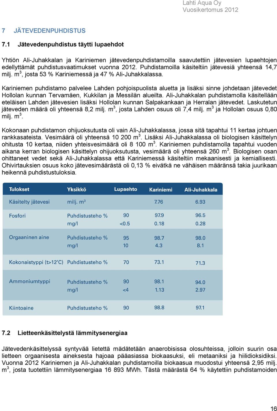 Puhdistamoilla käsiteltiin jätevesiä yhteensä 14,7 milj. m 3, josta 53 % Kariniemessä ja 47 % Ali-Juhakkalassa.