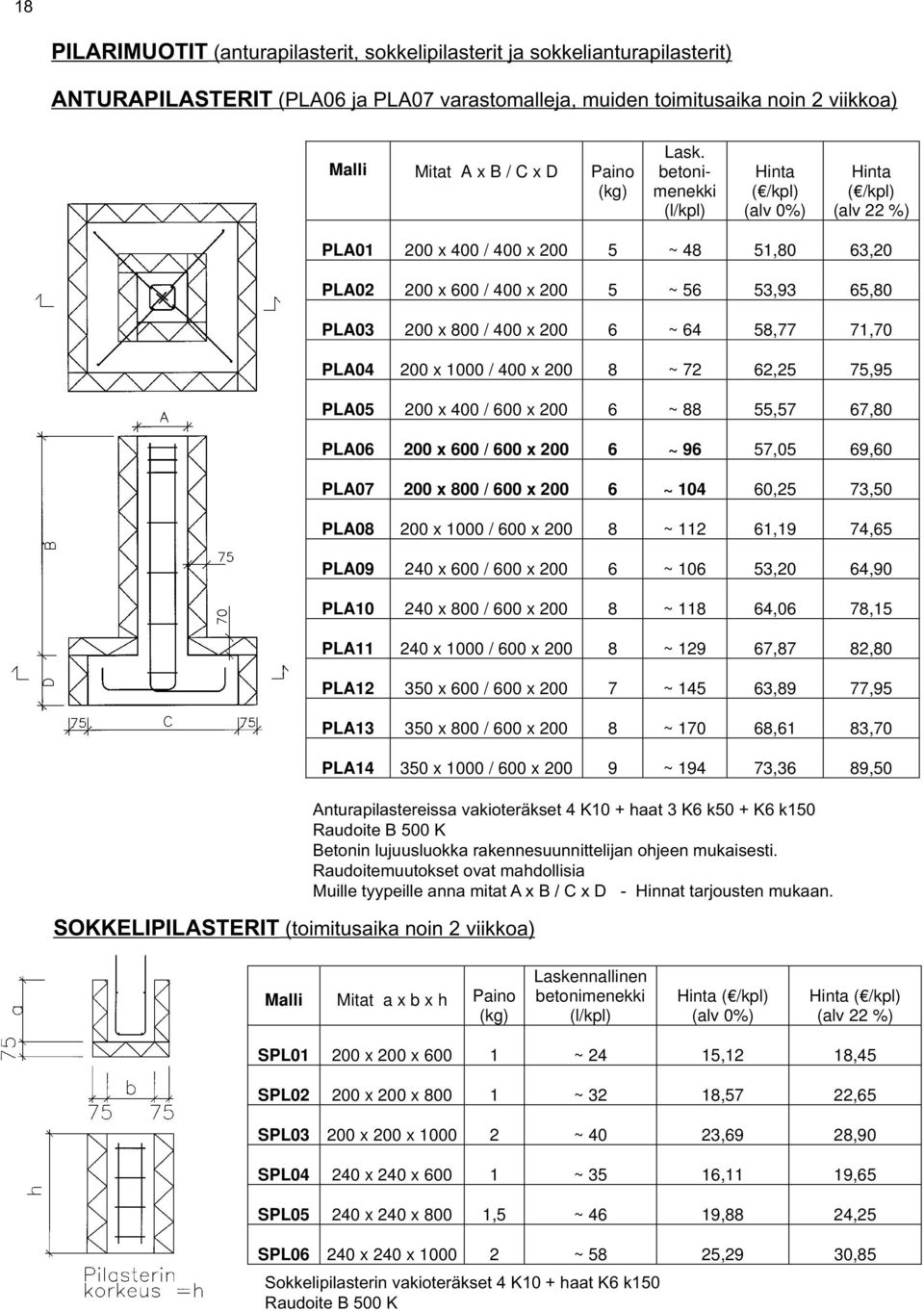 betonimenekki (l/kpl) Hinta ( /kpl) (alv 0%) Hinta ( /kpl) (alv 22 %) SOKKELIPILASTERIT (toimitusaika noin 2 viikkoa) PLA01 200 x 400 / 400 x 200 5 ~ 48 51,80 63,20 PLA02 200 x 600 / 400 x 200 5 ~ 56