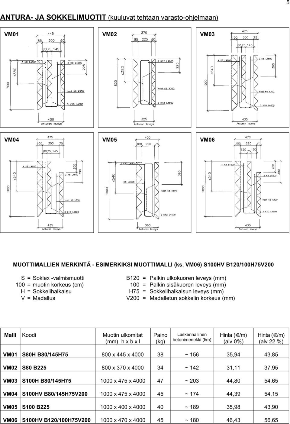 leveys (mm) V = Madallus V200 = Madalletun sokkelin korkeus (mm) Malli Koodi Muotin ulkomitat (mm) h x b x l Paino (kg) Laskennallinen betonimenekki (l/m) (alv 0%) (alv 22 %) VM01 S80H B80/145H75 800