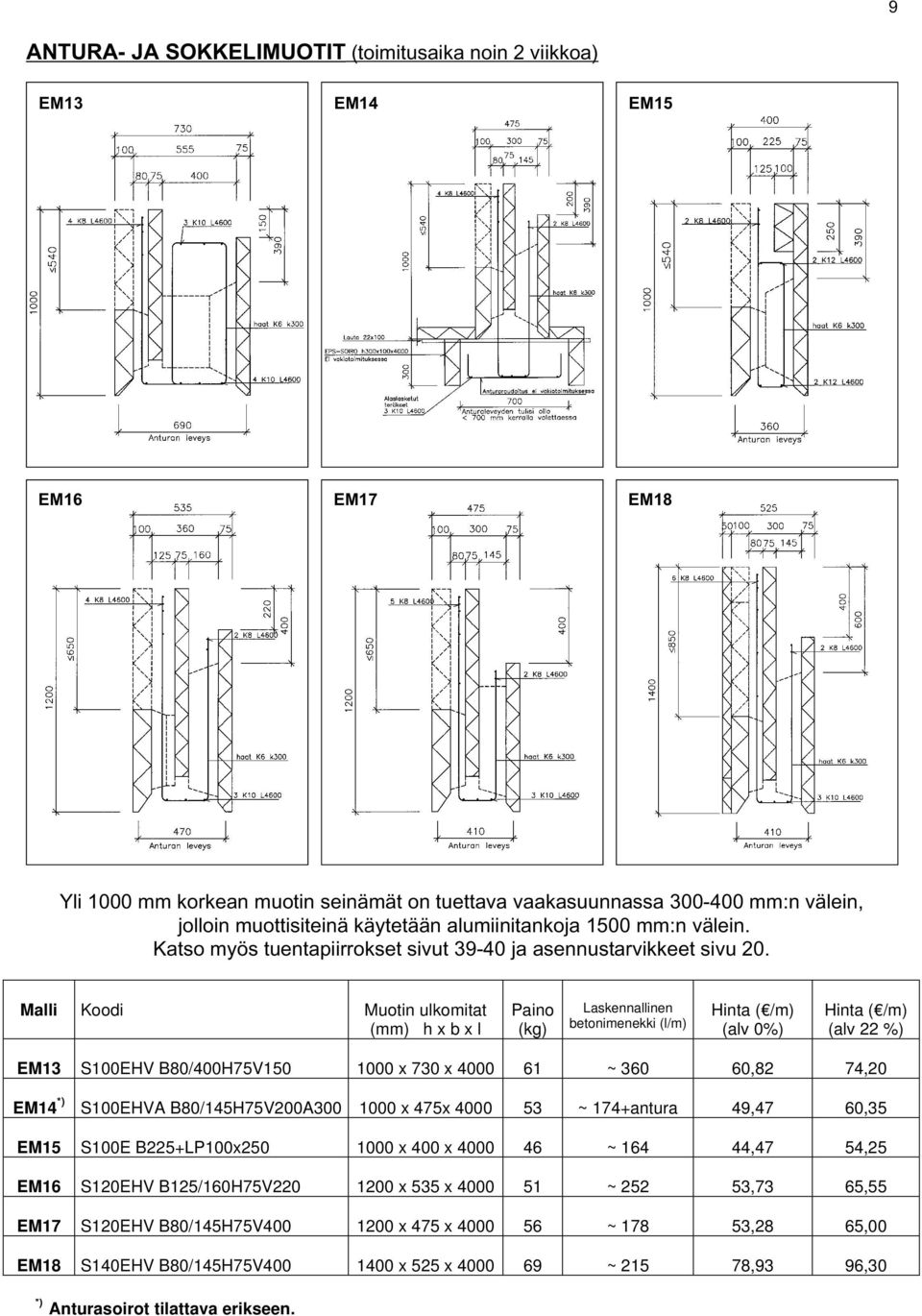 Malli Koodi Muotin ulkomitat (mm) h x b x l Paino (kg) Laskennallinen betonimenekki (l/m) (alv 0%) (alv 22 %) EM13 S100EHV B80/400H75V150 1000 x 730 x 4000 61 ~ 360 60,82 74,20 EM14 *) S100EHVA