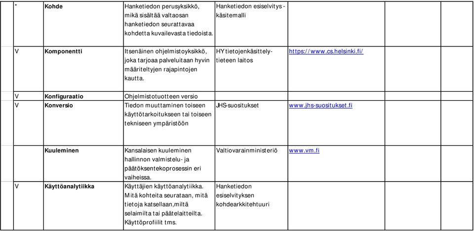 helsinki.fi/ V Konfiguraatio Ohjelmistotuotteen versio V Konversio Tiedon muuttaminen toiseen käyttötarkoitukseen tai toiseen tekniseen ympäristöön JHS-suositukset www.jhs-suositukset.