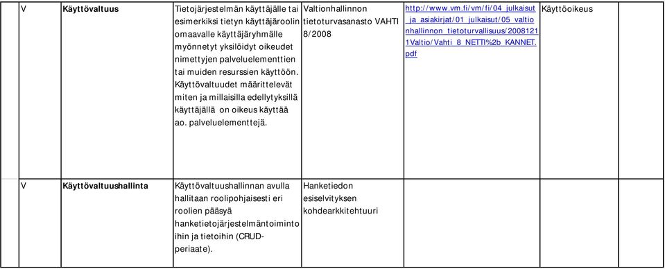 palveluelementtejä. http://www.vm.fi/vm/fi/04_julkaisut Käyttöoikeus _ja_asiakirjat/01_julkaisut/05_valtio nhallinnon_tietoturvallisuus/2008121 1Valtio/Vahti_8_NETTI%2b_KANNET.