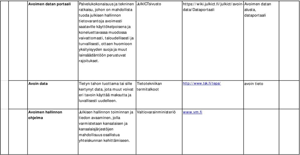 fi/julkict/avoindata/dataportaali alusta, Avoimen datan dataportaali Avoin data Tietyn tahon tuottama tai sille kertynyt data, jota muut voivat eri tavoin käyttää maksutta ja luvallisesti uudelleen.