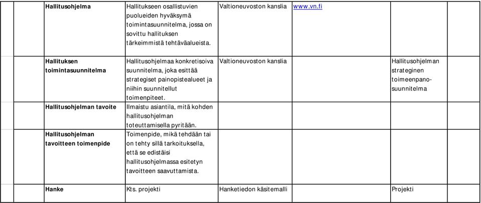 painopistealueet ja niihin suunnitellut toimenpiteet. Ilmaistu asiantila, mitä kohden hallitusohjelman toteuttamisella pyritään.