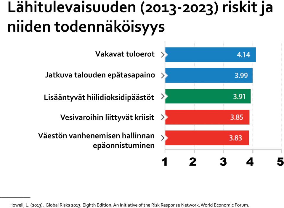 Väestön vanhenemisen hallinnan epäonnistuminen 1 2 3 4 5 Howell, L. (2013).