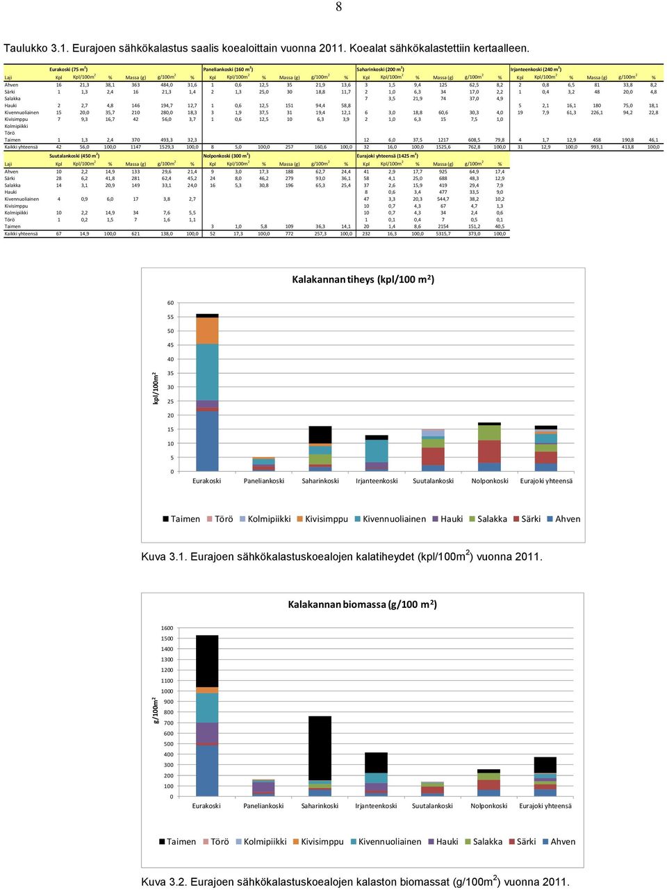 (g) g/100m 2 % Kpl Kpl/100m 2 % Massa (g) g/100m 2 % Ahven 16 21,3 38,1 363 484,0 31,6 1 0,6 12,5 35 21,9 13,6 3 1,5 9,4 125 62,5 8,2 2 0,8 6,5 81 33,8 8,2 Särki 1 1,3 2,4 16 21,3 1,4 2 1,3 25,0 30