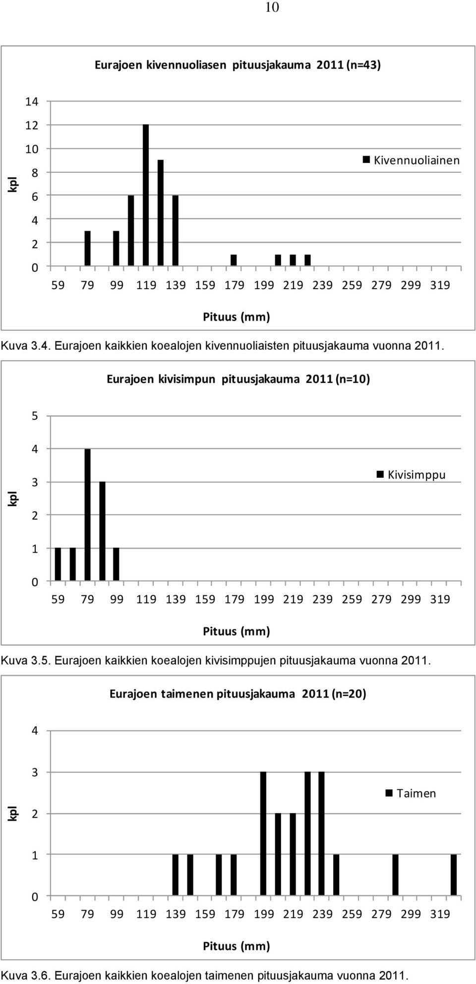 Eurajoen kivisimpun pituusjakauma 2011 (n=10) 5 4 3 Kivisimppu 2 1 0 59 79 99 119 139 159 179 199 219 239 259 279 299 319 Pituus (mm) Kuva 3.5. Eurajoen kaikkien koealojen kivisimppujen pituusjakauma vuonna 2011.