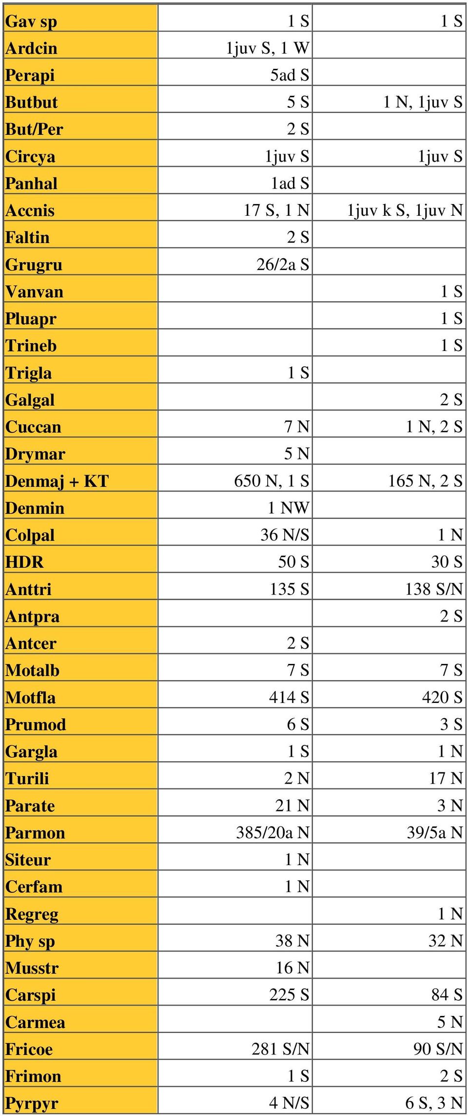 N HDR 50 S 30 S Anttri 135 S 138 S/N Antpra 2 S Antcer 2 S Motalb 7 S 7 S Motfla 414 S 420 S Prumod 6 S 3 S Gargla 1 S 1 N Turili 2 N 17 N Parate 21 N 3 N Parmon