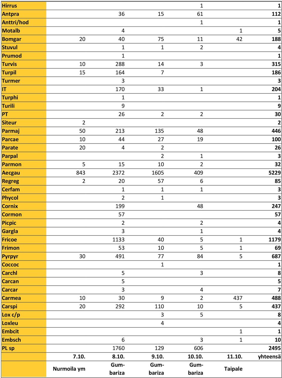 2 1 3 Cornix 199 48 247 Cormon 57 57 Picpic 2 2 4 Gargla 3 1 4 Fricoe 1133 40 5 1 1179 Frimon 53 10 5 1 69 Pyrpyr 30 491 77 84 5 687 Coccoc 1 1 Carchl 5 3 8 Carcan 5 5 Carcar 3 4 7 Carmea 10 30 9 2