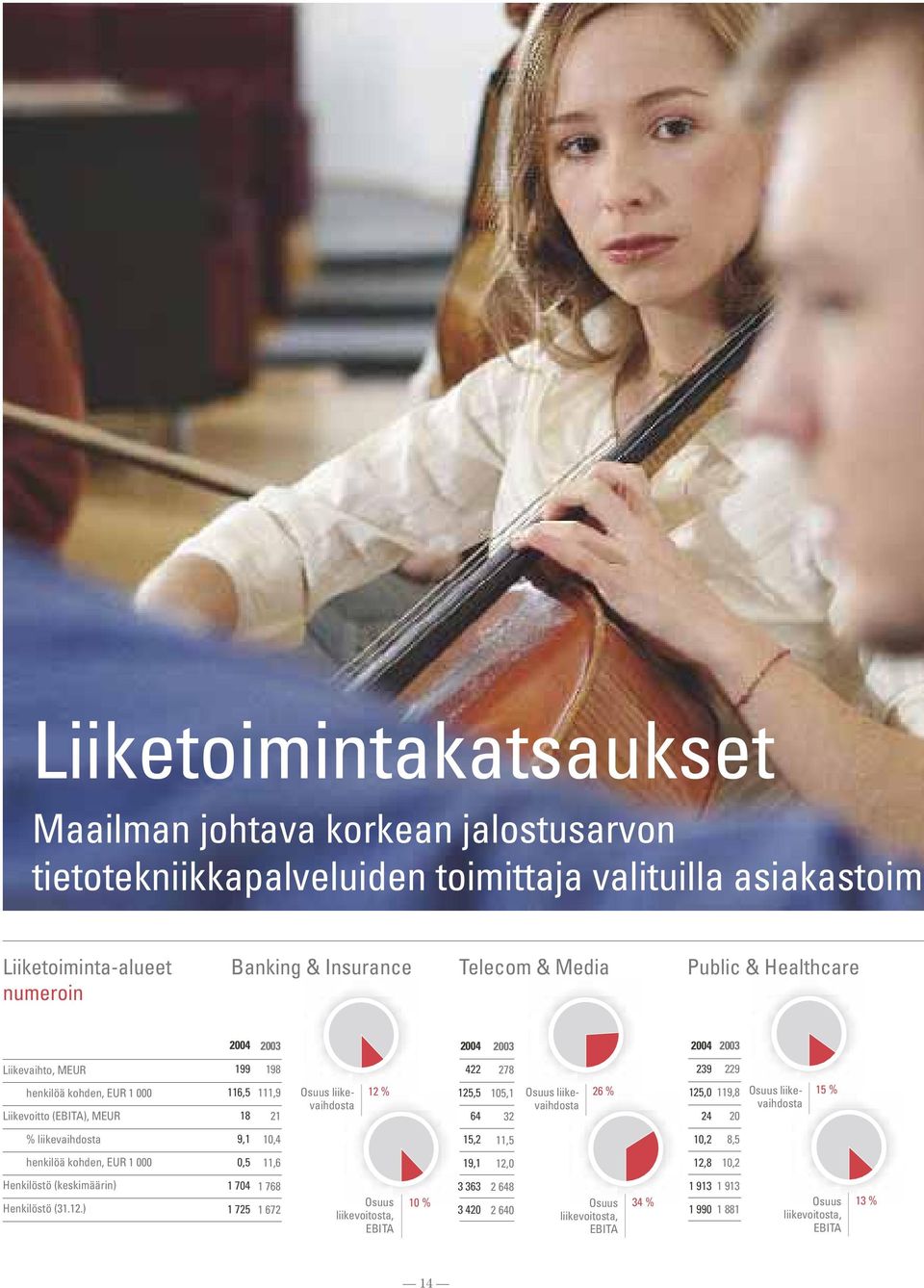 105,1 32 Osuus liikevaihdosta 26 % 125,0 119,8 24 20 Osuus liikevaihdosta 15 % % liikevaihdosta 9,1 10,4 15,2 11,5 10,2 8,5 henkilöä kohden, EUR 1 000 0,5 11,6 19,1 12,0 12,8 10,2 Henkilöstö