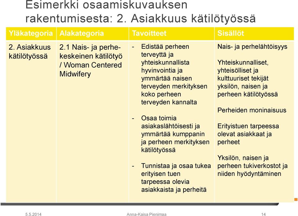 - Osaa toimia asiakaslähtöisesti ja ymmärtää kumppanin ja perheen merkityksen kätilötyössä - Tunnistaa ja osaa tukea erityisen tuen tarpeessa olevia asiakkaista ja perheitä Nais- ja perhelähtöisyys