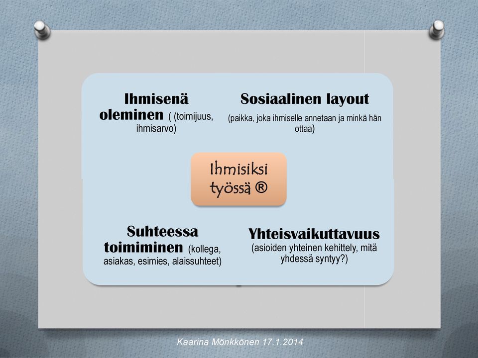 minkä hän ottaa) Ihmisiksi työssä Suhteessa toimiminen (kollega, asiakas,