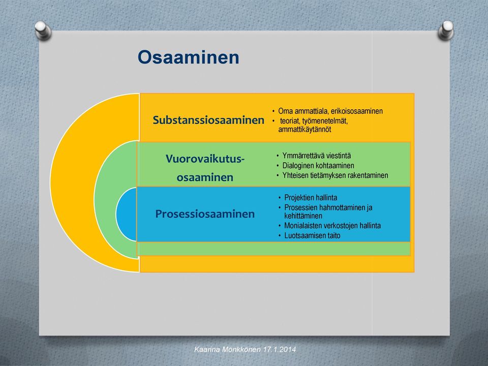 viestintä Dialoginen kohtaaminen Yhteisen tietämyksen rakentaminen Projektien