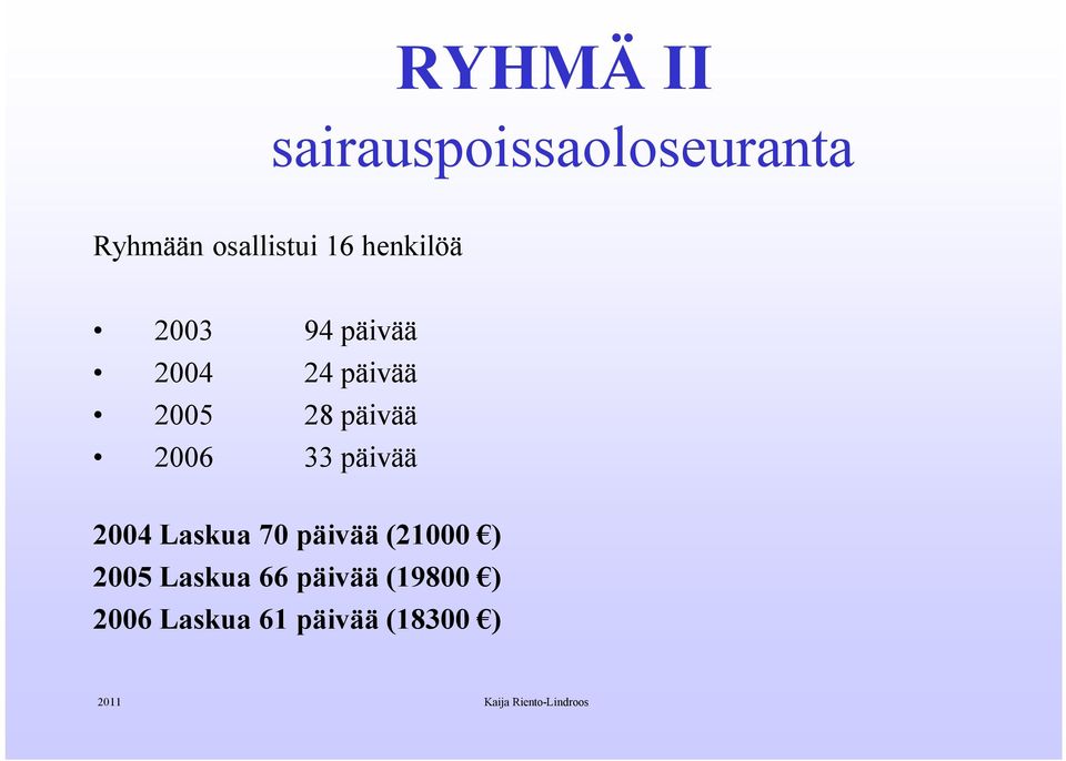 päivää 2006 33 päivää 2004 Laskua 70 päivää (21000 )