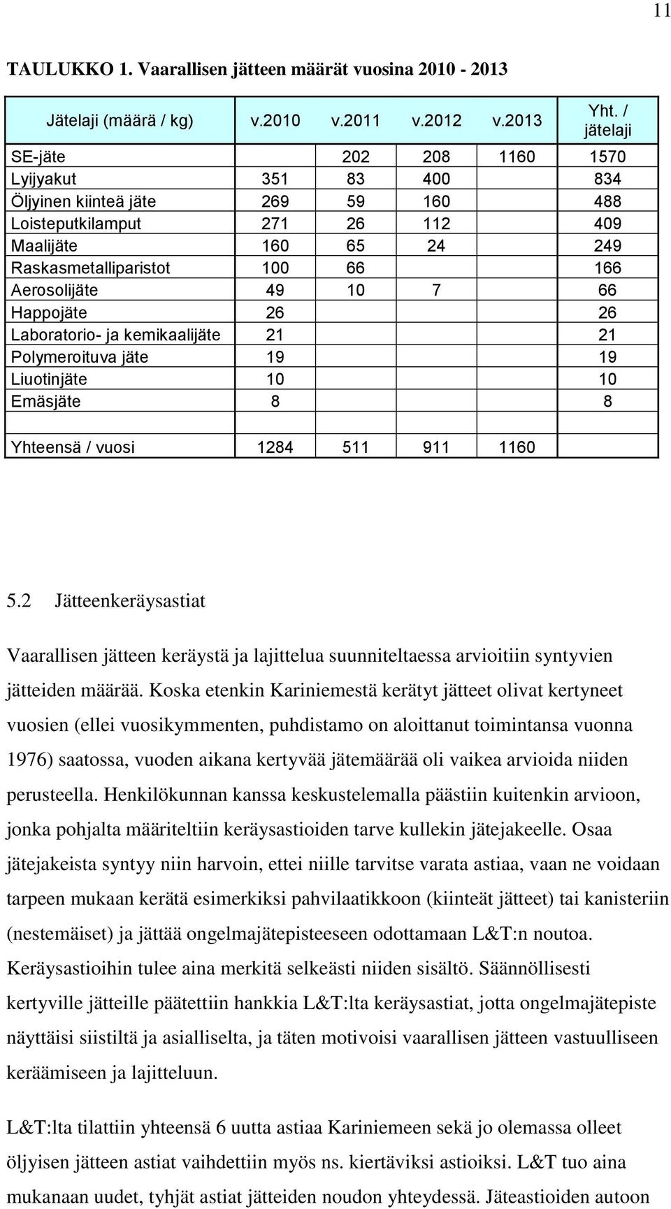 Aerosolijäte 49 10 7 66 Happojäte 26 26 Laboratorio- ja kemikaalijäte 21 21 Polymeroituva jäte 19 19 Liuotinjäte 10 10 Emäsjäte 8 8 Yhteensä / vuosi 1284 511 911 1160 5.