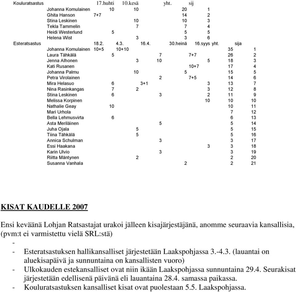 sija Johanna Komulainen 10+5 10+10 35 1 Laura Tähkälä 5 7 7+7 26 2 Jenna Alhonen 3 10 5 18 3 Kati Rusanen 10+7 17 4 Johanna Palmu 10 5 15 5 Petra Virolainen 2 7+5 14 6 Mira Helasuo 6 3+1 3 13 7 Nina