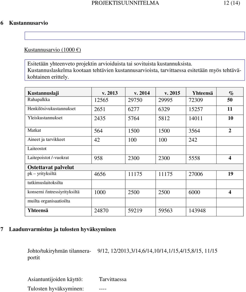 2015 Yhteensä % Rahapalkka 12565 29750 29995 72309 50 Henkilösivukustannukset 2651 6277 6329 15257 11 Yleiskustannukset 2435 5764 5812 14011 10 Matkat 564 1500 1500 3564 2 Aineet ja tarvikkeet 42 100