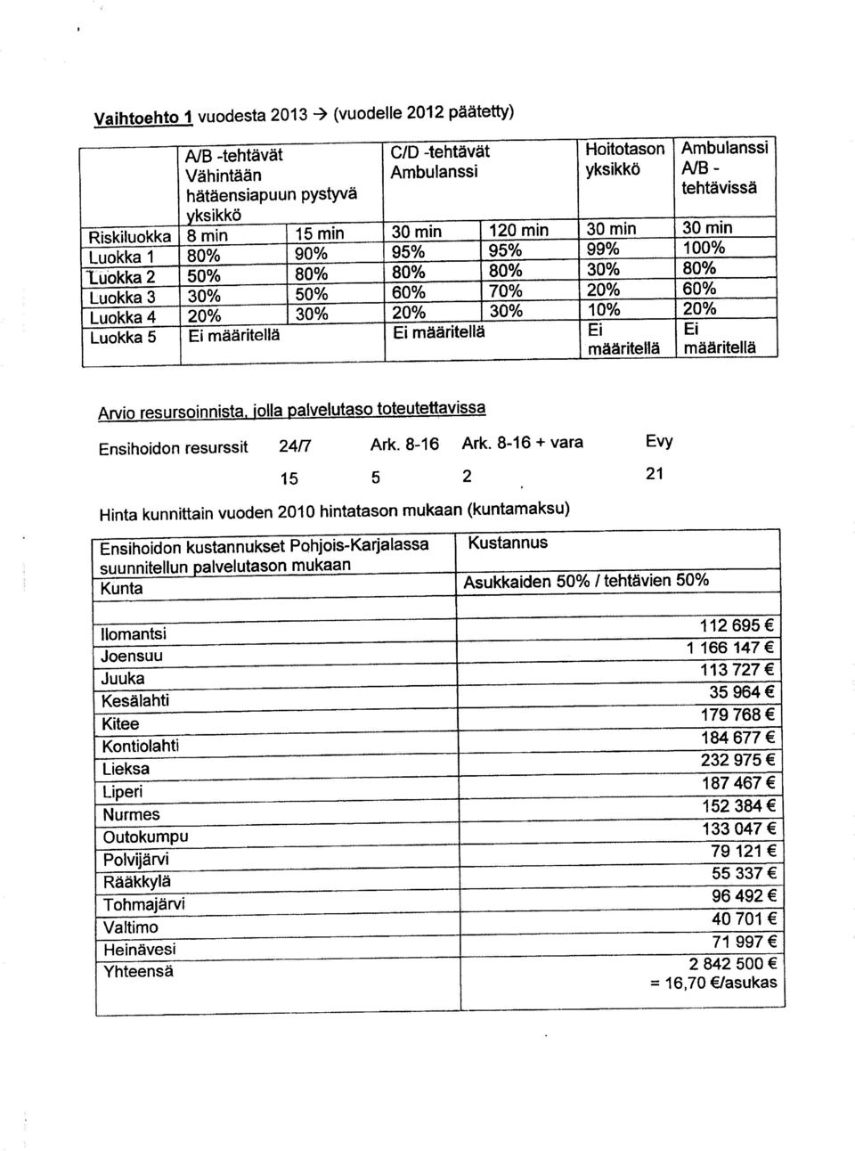 .. 3 30% 50% 60% 70% 20% 60% Luokka 4 20% 30% 20% 30% 10% 20% Luokka 5 Ei määritellä Ei määritellä Ei Ei määritellä määritellä Arvio resursoinnista jolla palvelutaso toteutettavissa Ensihoidon