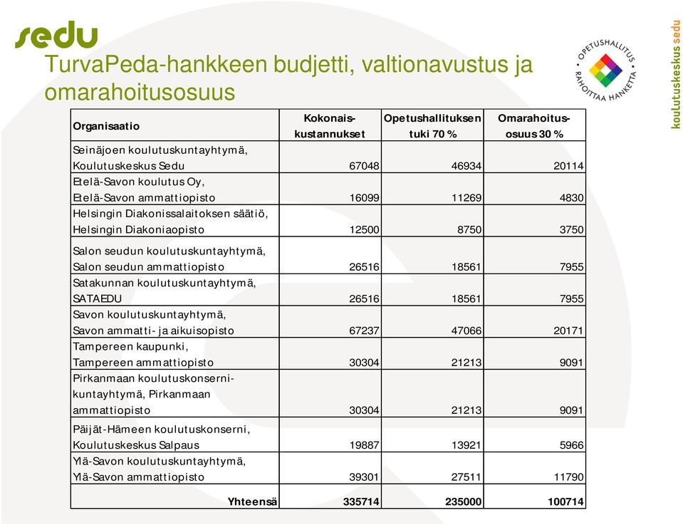 Salon seudun ammattiopisto 26516 18561 7955 Satakunnan koulutuskuntayhtymä, SATAEDU 26516 18561 7955 Savon koulutuskuntayhtymä, Savon ammatti- ja aikuisopisto 67237 47066 20171 Tampereen kaupunki,