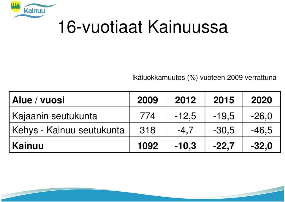 Kajaanin seutukunta 774-12,5-19,5-26,0 Kehys -